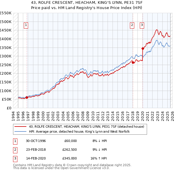 43, ROLFE CRESCENT, HEACHAM, KING'S LYNN, PE31 7SF: Price paid vs HM Land Registry's House Price Index