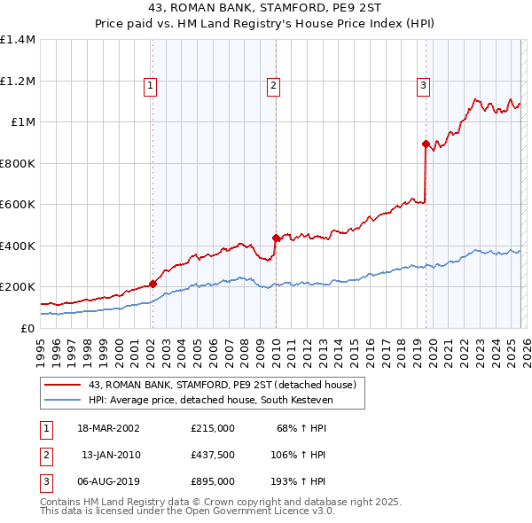 43, ROMAN BANK, STAMFORD, PE9 2ST: Price paid vs HM Land Registry's House Price Index