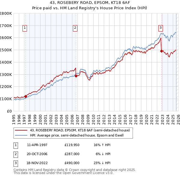 43, ROSEBERY ROAD, EPSOM, KT18 6AF: Price paid vs HM Land Registry's House Price Index