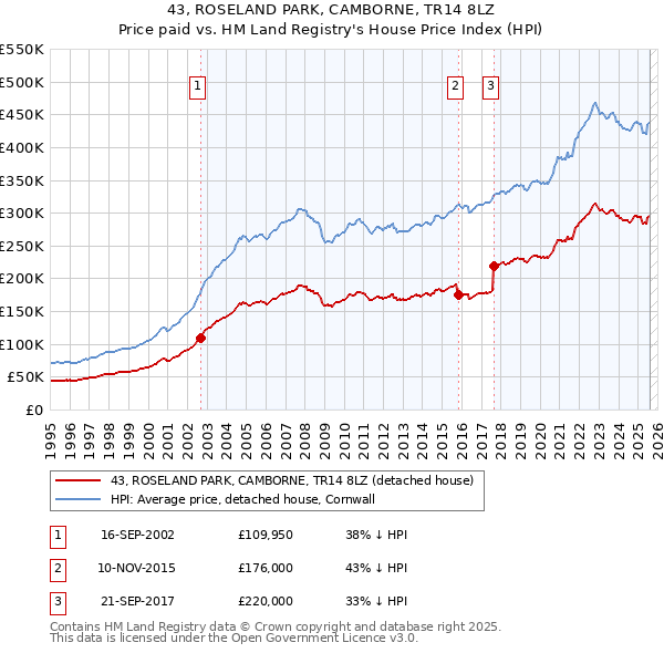 43, ROSELAND PARK, CAMBORNE, TR14 8LZ: Price paid vs HM Land Registry's House Price Index