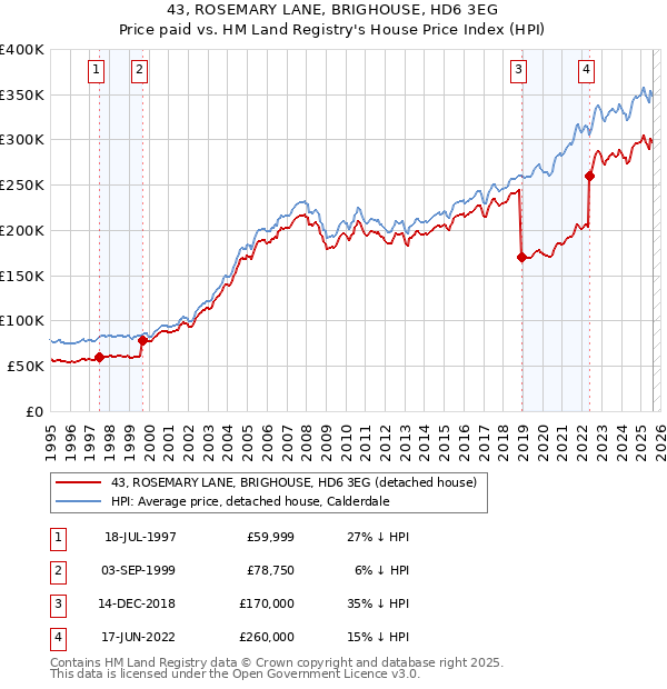 43, ROSEMARY LANE, BRIGHOUSE, HD6 3EG: Price paid vs HM Land Registry's House Price Index