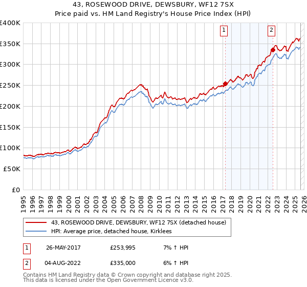 43, ROSEWOOD DRIVE, DEWSBURY, WF12 7SX: Price paid vs HM Land Registry's House Price Index