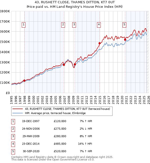43, RUSHETT CLOSE, THAMES DITTON, KT7 0UT: Price paid vs HM Land Registry's House Price Index