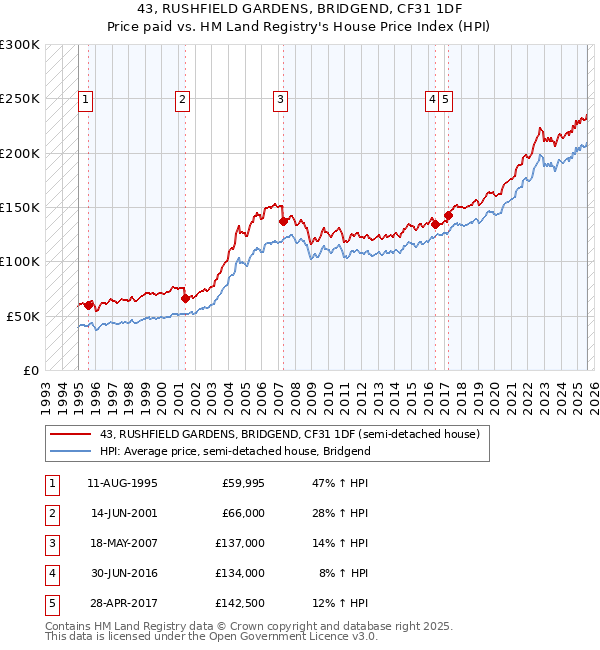 43, RUSHFIELD GARDENS, BRIDGEND, CF31 1DF: Price paid vs HM Land Registry's House Price Index