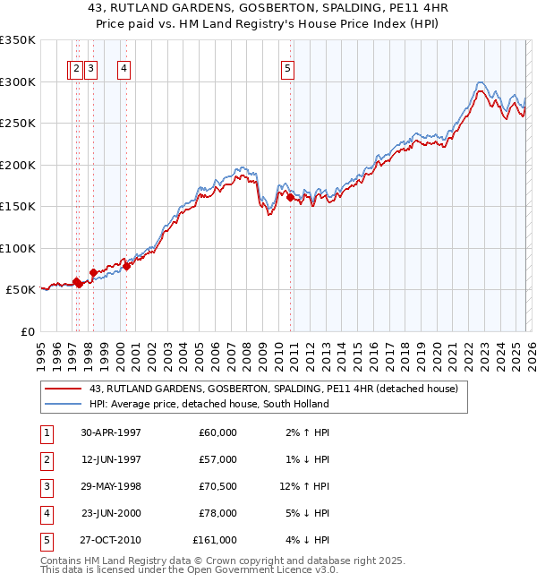 43, RUTLAND GARDENS, GOSBERTON, SPALDING, PE11 4HR: Price paid vs HM Land Registry's House Price Index