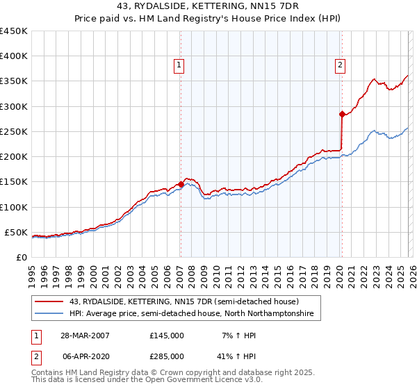 43, RYDALSIDE, KETTERING, NN15 7DR: Price paid vs HM Land Registry's House Price Index