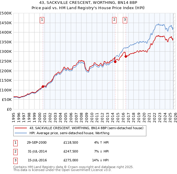 43, SACKVILLE CRESCENT, WORTHING, BN14 8BP: Price paid vs HM Land Registry's House Price Index