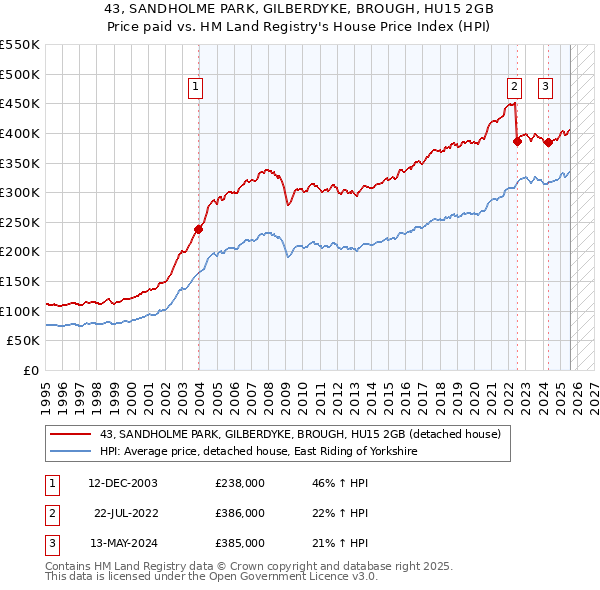 43, SANDHOLME PARK, GILBERDYKE, BROUGH, HU15 2GB: Price paid vs HM Land Registry's House Price Index