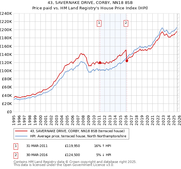 43, SAVERNAKE DRIVE, CORBY, NN18 8SB: Price paid vs HM Land Registry's House Price Index