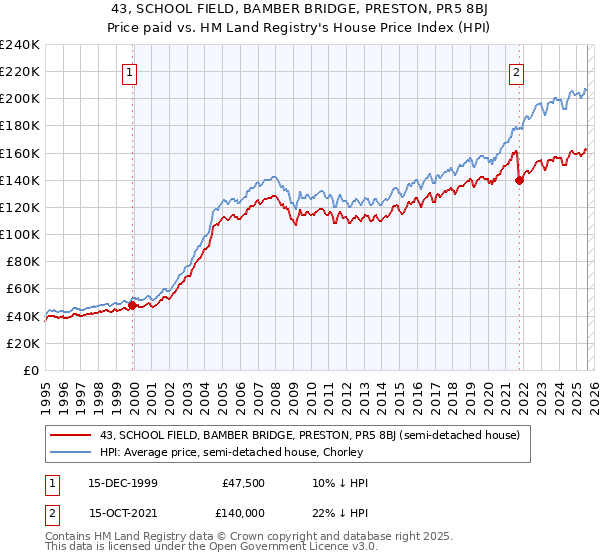 43, SCHOOL FIELD, BAMBER BRIDGE, PRESTON, PR5 8BJ: Price paid vs HM Land Registry's House Price Index