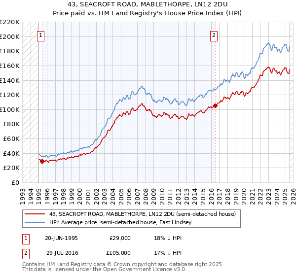 43, SEACROFT ROAD, MABLETHORPE, LN12 2DU: Price paid vs HM Land Registry's House Price Index