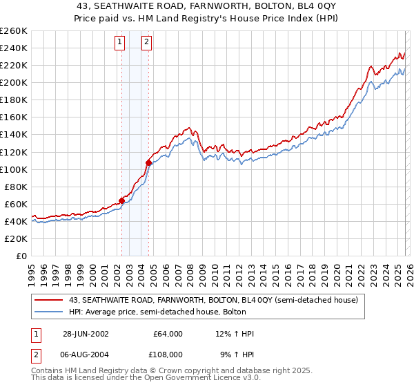 43, SEATHWAITE ROAD, FARNWORTH, BOLTON, BL4 0QY: Price paid vs HM Land Registry's House Price Index