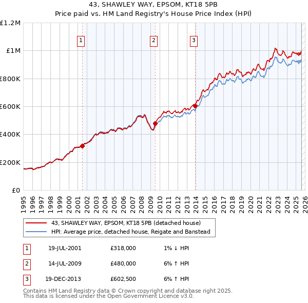 43, SHAWLEY WAY, EPSOM, KT18 5PB: Price paid vs HM Land Registry's House Price Index