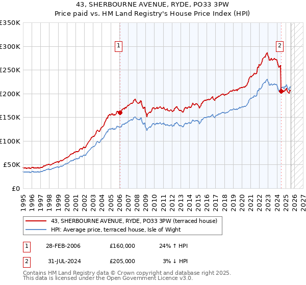 43, SHERBOURNE AVENUE, RYDE, PO33 3PW: Price paid vs HM Land Registry's House Price Index