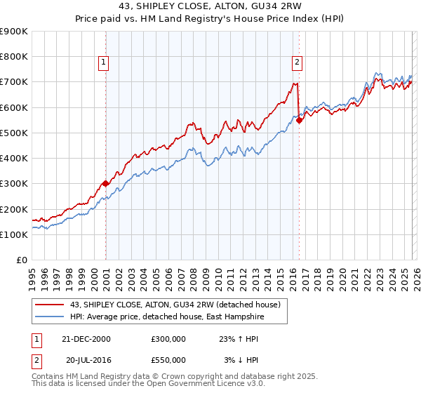 43, SHIPLEY CLOSE, ALTON, GU34 2RW: Price paid vs HM Land Registry's House Price Index