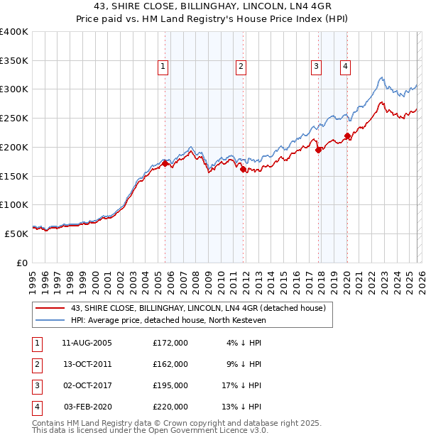 43, SHIRE CLOSE, BILLINGHAY, LINCOLN, LN4 4GR: Price paid vs HM Land Registry's House Price Index