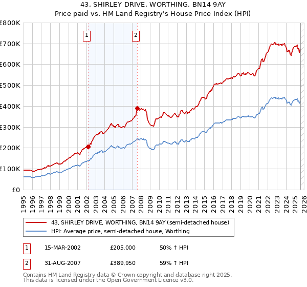 43, SHIRLEY DRIVE, WORTHING, BN14 9AY: Price paid vs HM Land Registry's House Price Index