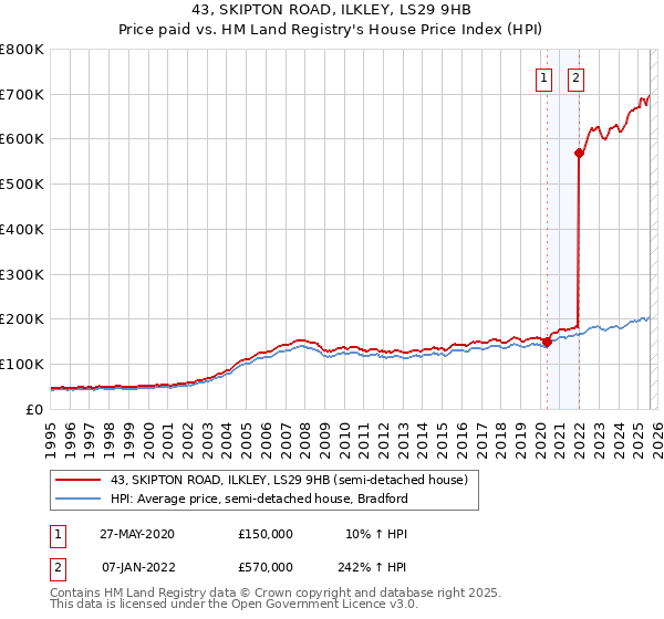 43, SKIPTON ROAD, ILKLEY, LS29 9HB: Price paid vs HM Land Registry's House Price Index