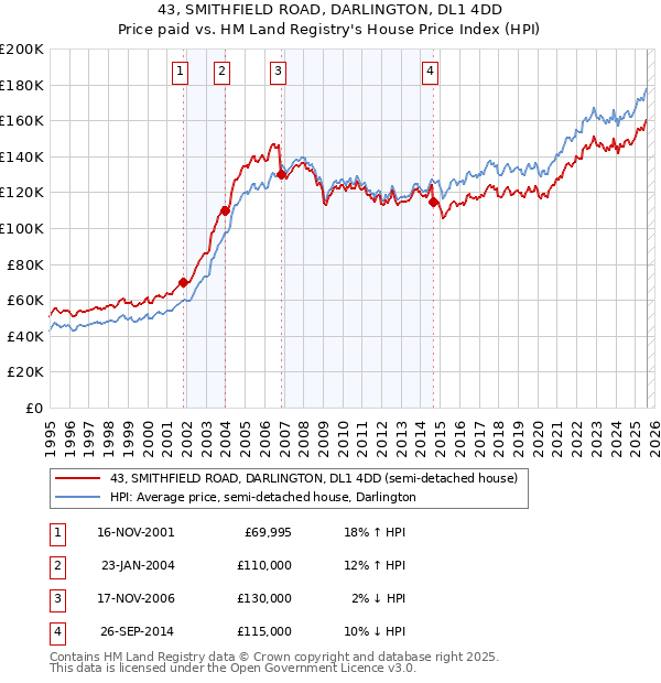 43, SMITHFIELD ROAD, DARLINGTON, DL1 4DD: Price paid vs HM Land Registry's House Price Index
