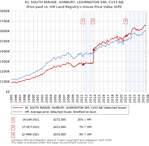 43, SOUTH PARADE, HARBURY, LEAMINGTON SPA, CV33 9JE: Price paid vs HM Land Registry's House Price Index