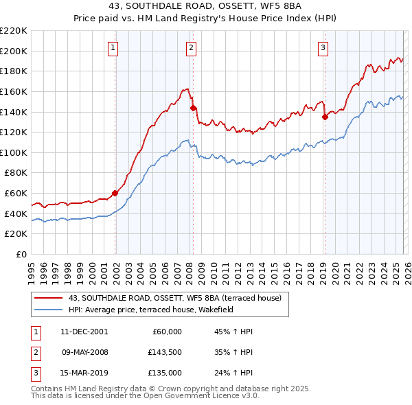 43, SOUTHDALE ROAD, OSSETT, WF5 8BA: Price paid vs HM Land Registry's House Price Index