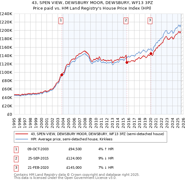 43, SPEN VIEW, DEWSBURY MOOR, DEWSBURY, WF13 3PZ: Price paid vs HM Land Registry's House Price Index