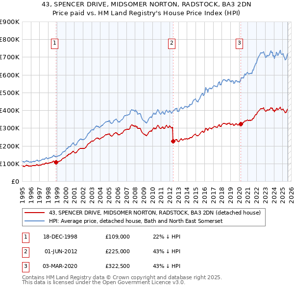 43, SPENCER DRIVE, MIDSOMER NORTON, RADSTOCK, BA3 2DN: Price paid vs HM Land Registry's House Price Index
