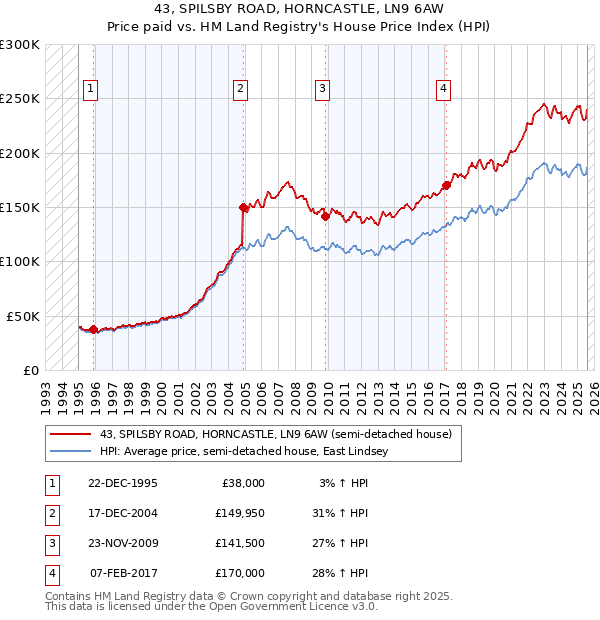 43, SPILSBY ROAD, HORNCASTLE, LN9 6AW: Price paid vs HM Land Registry's House Price Index