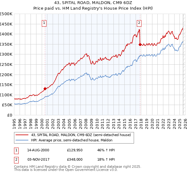 43, SPITAL ROAD, MALDON, CM9 6DZ: Price paid vs HM Land Registry's House Price Index
