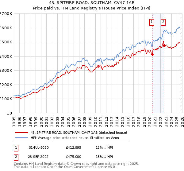 43, SPITFIRE ROAD, SOUTHAM, CV47 1AB: Price paid vs HM Land Registry's House Price Index