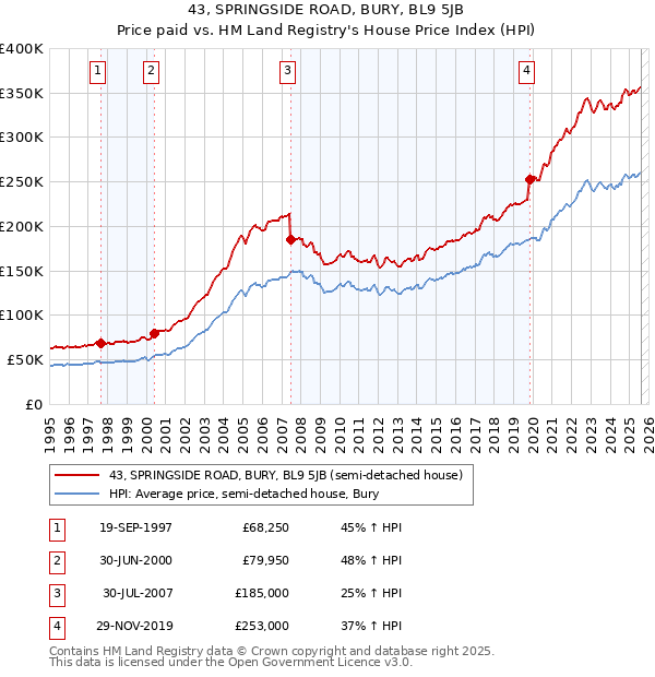 43, SPRINGSIDE ROAD, BURY, BL9 5JB: Price paid vs HM Land Registry's House Price Index