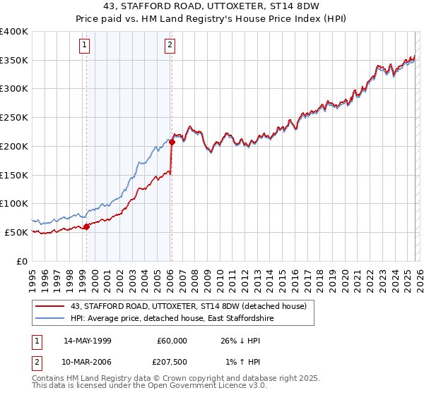 43, STAFFORD ROAD, UTTOXETER, ST14 8DW: Price paid vs HM Land Registry's House Price Index