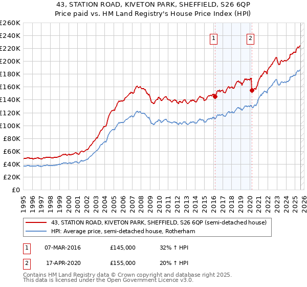 43, STATION ROAD, KIVETON PARK, SHEFFIELD, S26 6QP: Price paid vs HM Land Registry's House Price Index