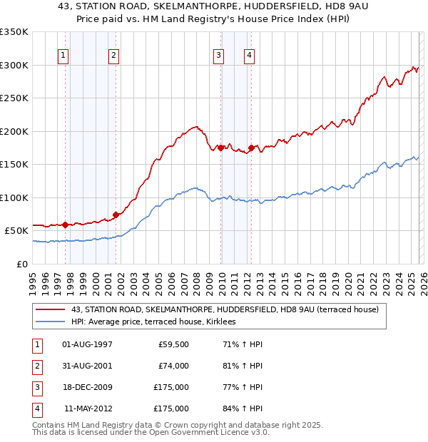 43, STATION ROAD, SKELMANTHORPE, HUDDERSFIELD, HD8 9AU: Price paid vs HM Land Registry's House Price Index
