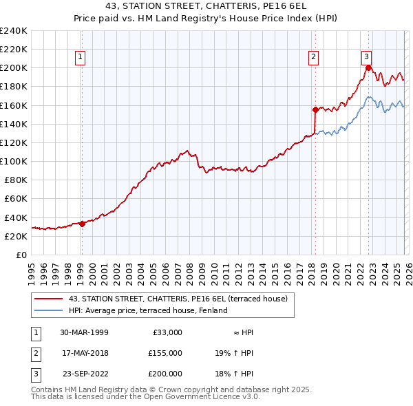 43, STATION STREET, CHATTERIS, PE16 6EL: Price paid vs HM Land Registry's House Price Index