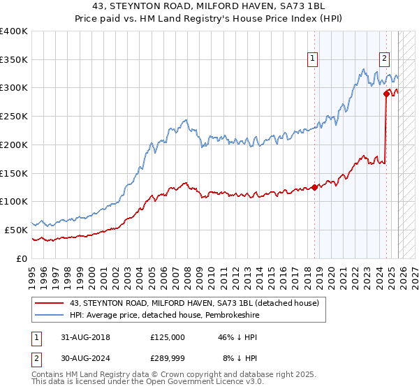 43, STEYNTON ROAD, MILFORD HAVEN, SA73 1BL: Price paid vs HM Land Registry's House Price Index