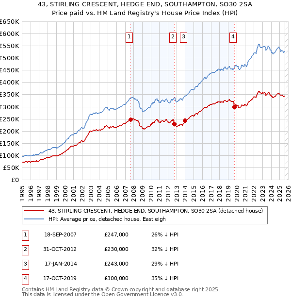 43, STIRLING CRESCENT, HEDGE END, SOUTHAMPTON, SO30 2SA: Price paid vs HM Land Registry's House Price Index