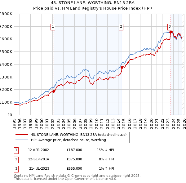 43, STONE LANE, WORTHING, BN13 2BA: Price paid vs HM Land Registry's House Price Index