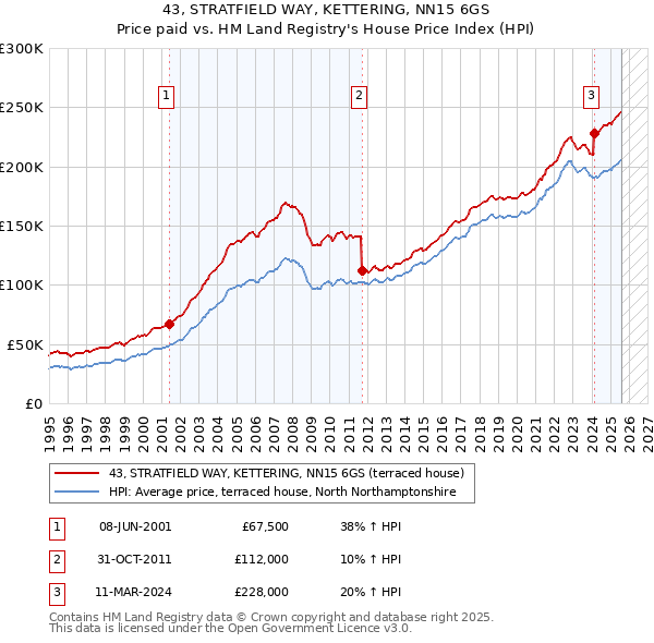 43, STRATFIELD WAY, KETTERING, NN15 6GS: Price paid vs HM Land Registry's House Price Index