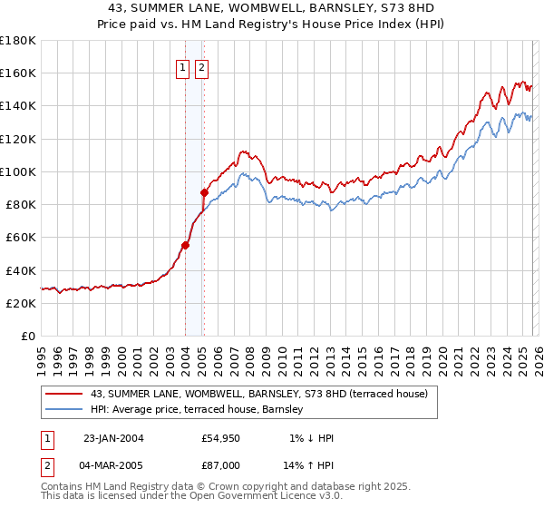 43, SUMMER LANE, WOMBWELL, BARNSLEY, S73 8HD: Price paid vs HM Land Registry's House Price Index