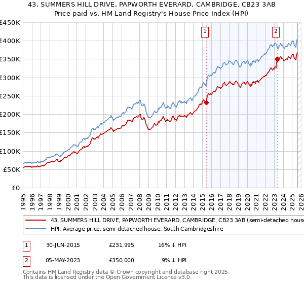 43, SUMMERS HILL DRIVE, PAPWORTH EVERARD, CAMBRIDGE, CB23 3AB: Price paid vs HM Land Registry's House Price Index