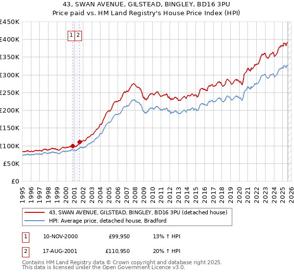 43, SWAN AVENUE, GILSTEAD, BINGLEY, BD16 3PU: Price paid vs HM Land Registry's House Price Index