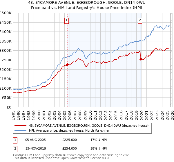 43, SYCAMORE AVENUE, EGGBOROUGH, GOOLE, DN14 0WU: Price paid vs HM Land Registry's House Price Index