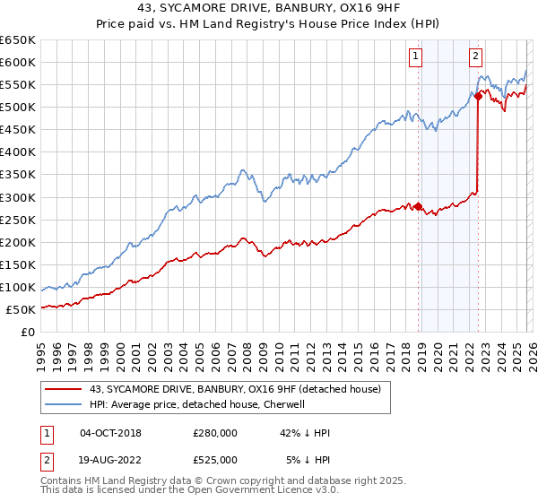 43, SYCAMORE DRIVE, BANBURY, OX16 9HF: Price paid vs HM Land Registry's House Price Index