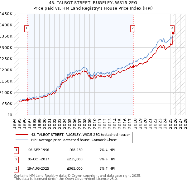 43, TALBOT STREET, RUGELEY, WS15 2EG: Price paid vs HM Land Registry's House Price Index