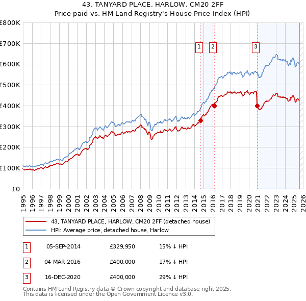 43, TANYARD PLACE, HARLOW, CM20 2FF: Price paid vs HM Land Registry's House Price Index
