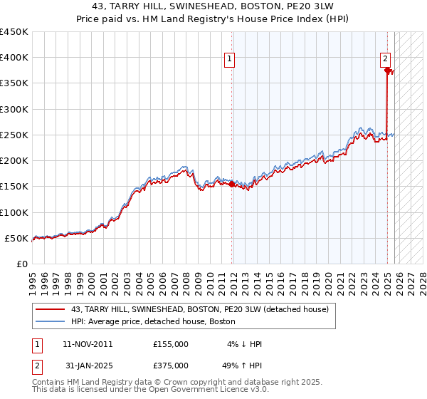 43, TARRY HILL, SWINESHEAD, BOSTON, PE20 3LW: Price paid vs HM Land Registry's House Price Index