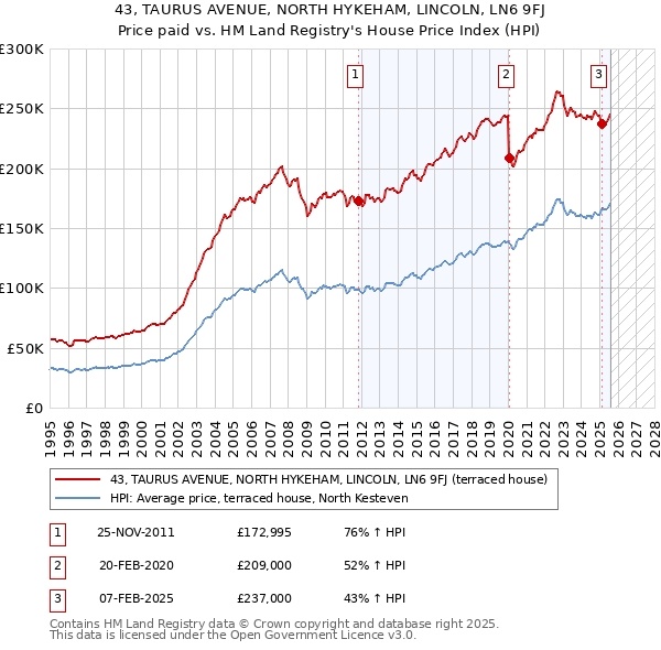 43, TAURUS AVENUE, NORTH HYKEHAM, LINCOLN, LN6 9FJ: Price paid vs HM Land Registry's House Price Index