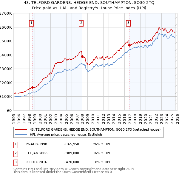 43, TELFORD GARDENS, HEDGE END, SOUTHAMPTON, SO30 2TQ: Price paid vs HM Land Registry's House Price Index