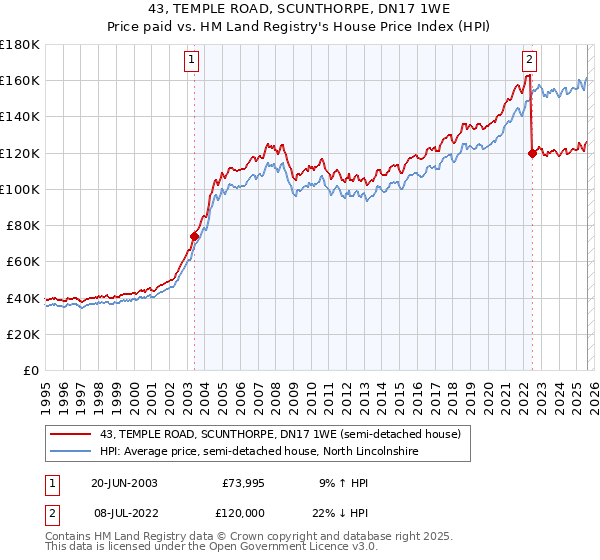 43, TEMPLE ROAD, SCUNTHORPE, DN17 1WE: Price paid vs HM Land Registry's House Price Index